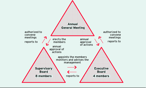 Corporate Governance structure of the ProSiebenSat.1 Media AG as of December 31, 2014 (diagram)