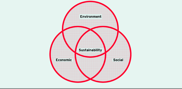 Dimensions of sustainability (diagram)