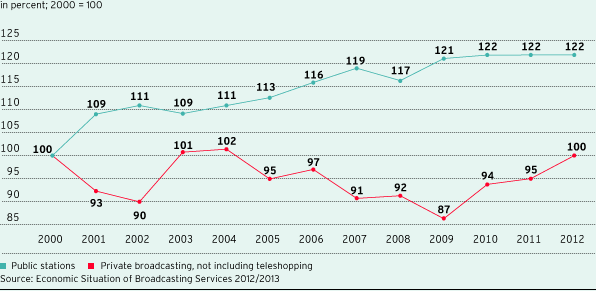 Change in total revenues in broadcasting in comparison (line chart)