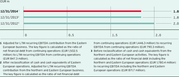 Ratio net financial debt to LTM recurring EBITDA (bar chart)