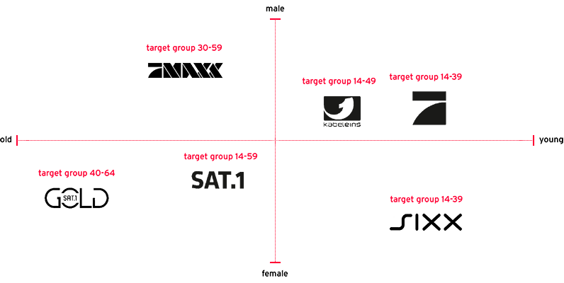 Station portfolio – 6 strong free TV brands (diagram)