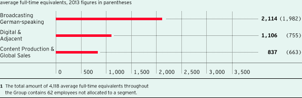 Employees by segment (bar chart)