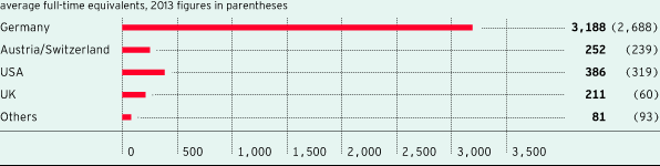 Employees by region (bar chart)