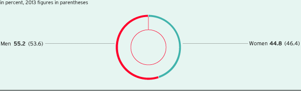 Proportion of women and men in the German core market (pie chart)