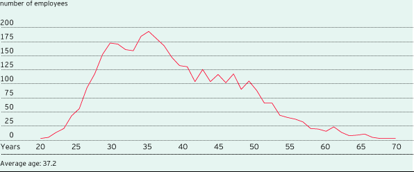 Age pyramide (line chart)