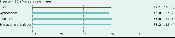 Retention rate of apprentices, trainees and management trainees in Germany (bar chart)