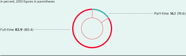 Part-time and full-time employees in Germany (pie chart)