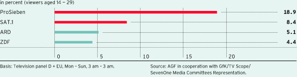 TV station market shares among young viewers (bar chart)