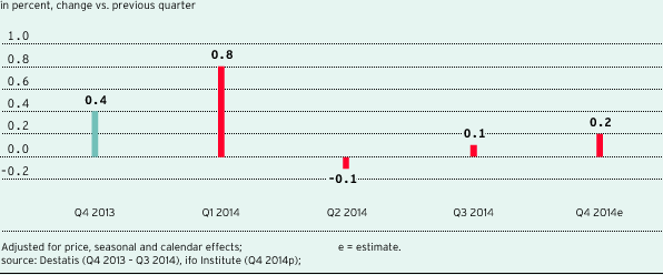 Development of gross domestic product in Germany (bar chart)