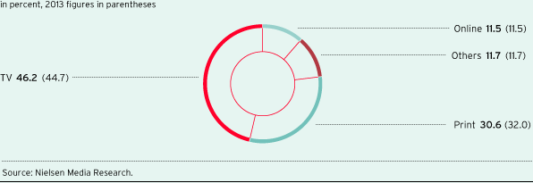 Media mix German gross advertising market (pie chart)