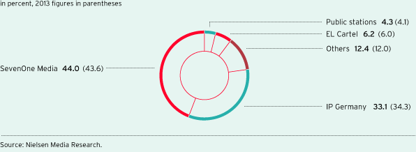 Shares German gross TV advertising market (pie chart)