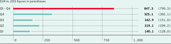 Recurring EBITDA by quarter (bar chart)