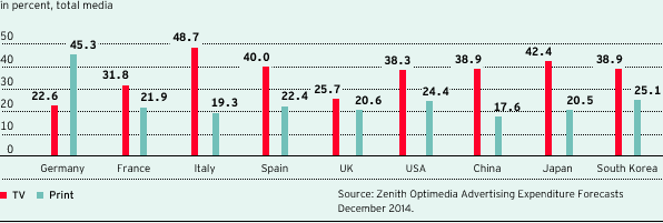 Market share international TV vs. Print 2014 (bar chart)