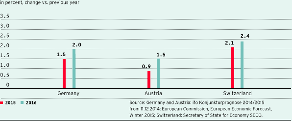 Forecasts for real gross domestic product in countries important for ProSiebenSat.1 (bar chart)