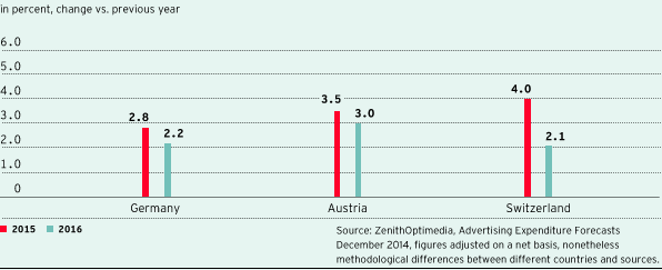 Forecast development of the TV advertising market in countries important for ProSiebenSat.1 (bar chart)