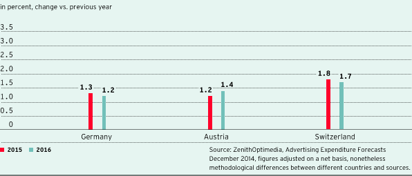 Forecast development of the overall advertising market in countries important for ProSiebenSat.1 (bar chart)