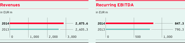 Revenues and Recurring EBITDA (bar chart)